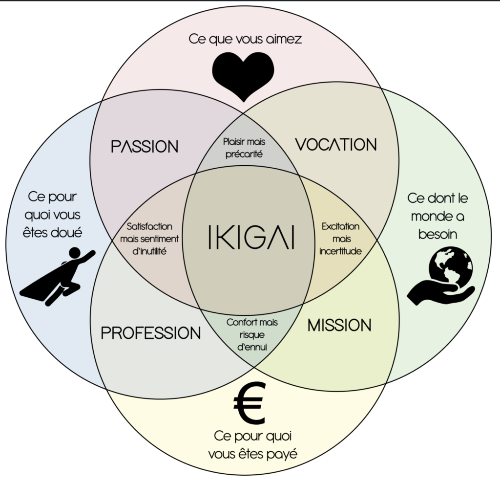 Lire la suite à propos de l’article Comment trouver son Ikigai ?