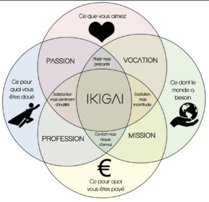 Lire la suite à propos de l’article Comment trouver son Ikigai ?