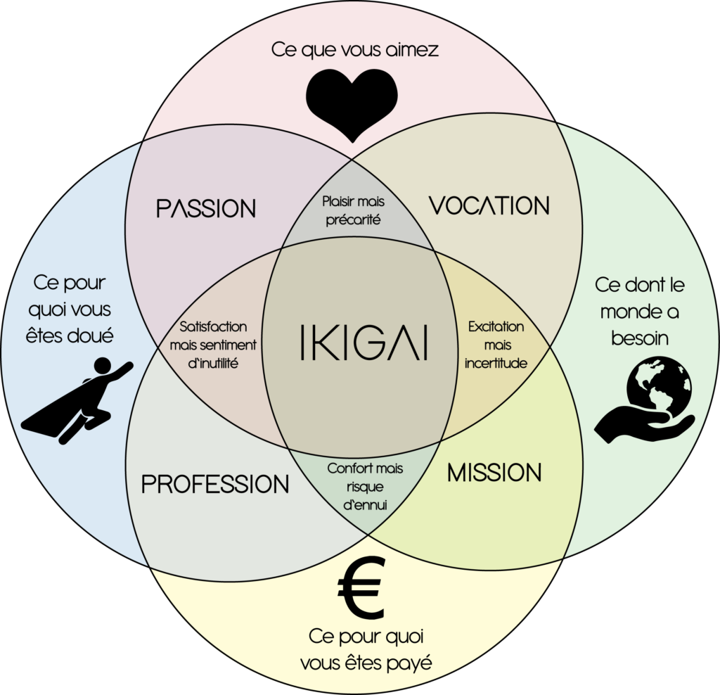 Lire la suite à propos de l’article Comment trouver son Ikigai ?